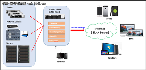 IT运维利用Slack 传送手机报警讯息-IT168 技术开发专区
